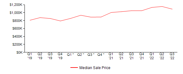 Sales Price Trends